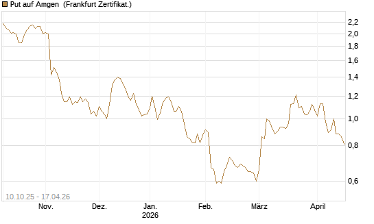 Put auf Amgen [Vontobel] Chart