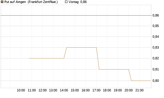 Put auf Amgen [Vontobel] Chart