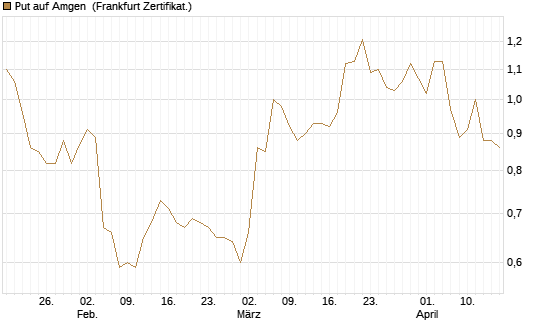 Put auf Amgen [Vontobel] Chart
