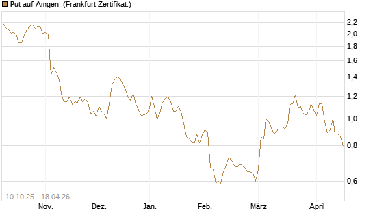 Put auf Amgen [Vontobel] Chart