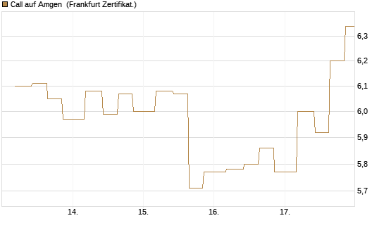 Call auf Amgen [Vontobel] Chart