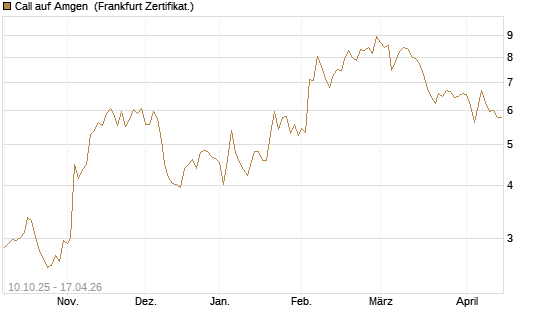 Call auf Amgen [Vontobel] Chart