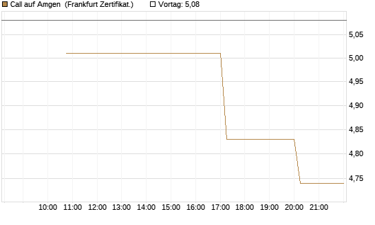 Call auf Amgen [Vontobel] Chart