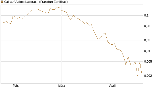 Call auf Abbott Laboratories [Vontobel] Chart