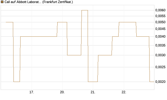 Call auf Abbott Laboratories [Vontobel] Chart