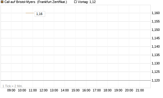 Call auf Bristol-Myers [Vontobel] Chart