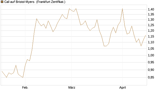 Call auf Bristol-Myers [Vontobel] Chart