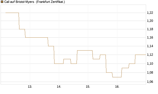 Call auf Bristol-Myers [Vontobel] Chart