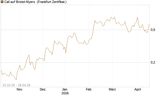 Call auf Bristol-Myers [Vontobel] Chart