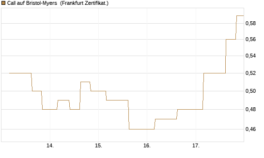 Call auf Bristol-Myers [Vontobel] Chart