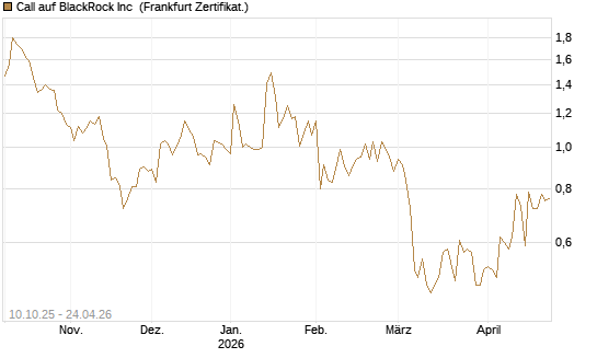 Call auf BlackRock Inc [Vontobel] Chart