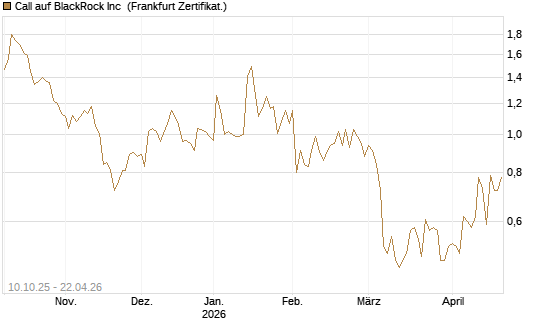 Call auf BlackRock Inc [Vontobel] Chart
