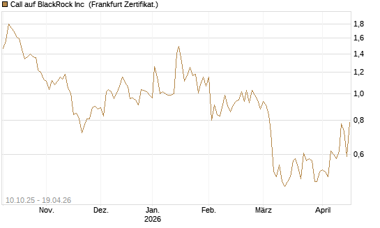 Call auf BlackRock Inc [Vontobel] Chart