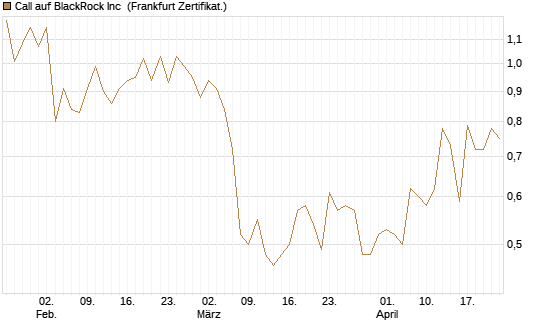 Call auf BlackRock Inc [Vontobel] Chart