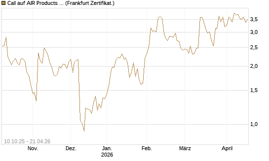 Call auf AIR Products & Chemicals [Vontobel] Chart