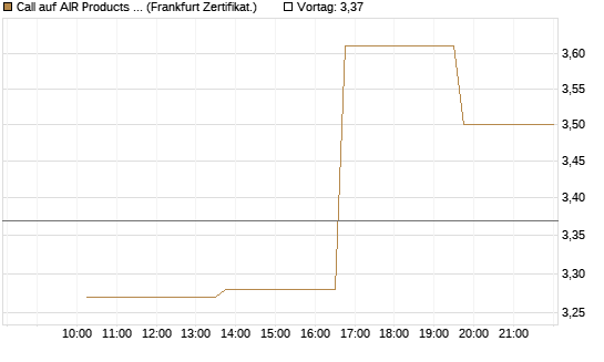 Call auf AIR Products & Chemicals [Vontobel] Chart