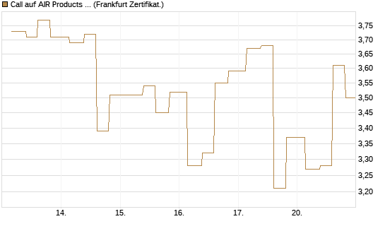 Call auf AIR Products & Chemicals [Vontobel] Chart