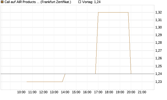 Call auf AIR Products & Chemicals [Vontobel] Chart