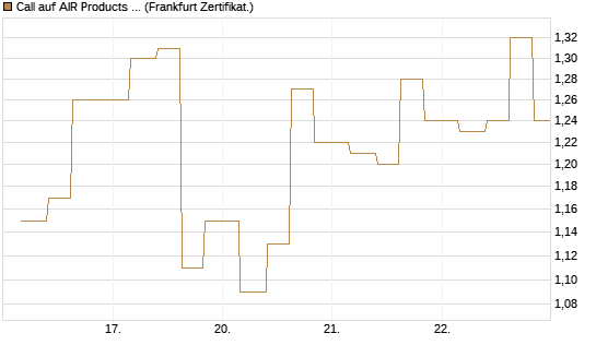 Call auf AIR Products & Chemicals [Vontobel] Chart