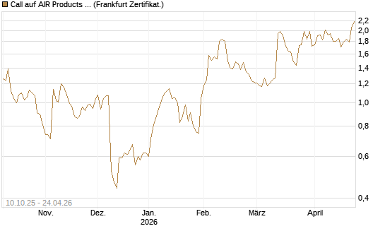 Call auf AIR Products & Chemicals [Vontobel] Chart