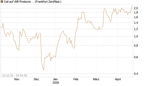 Call auf AIR Products & Chemicals [Vontobel] Chart