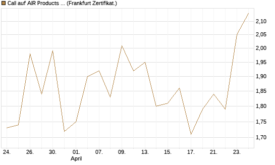 Call auf AIR Products & Chemicals [Vontobel] Chart
