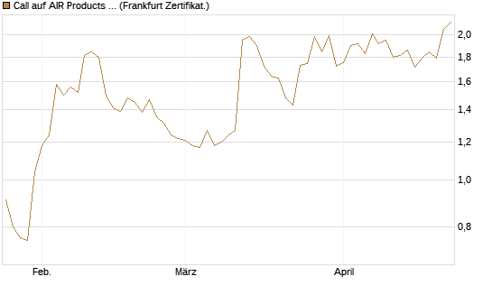 Call auf AIR Products & Chemicals [Vontobel] Chart