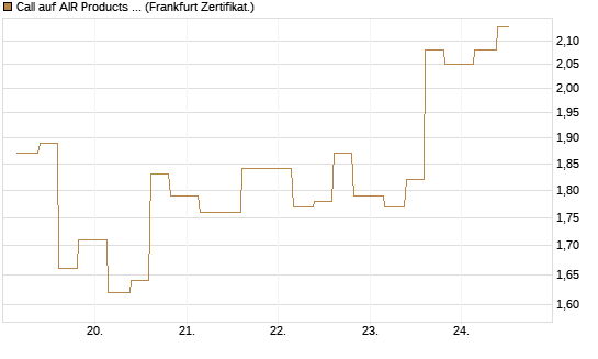 Call auf AIR Products & Chemicals [Vontobel] Chart