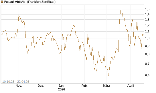 Put auf AbbVie [Vontobel] Chart