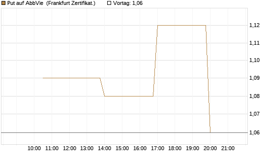 Put auf AbbVie [Vontobel] Chart