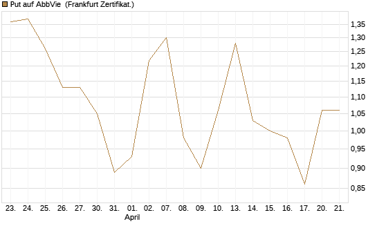 Put auf AbbVie [Vontobel] Chart