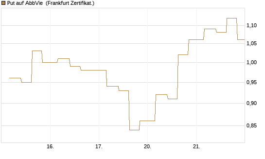 Put auf AbbVie [Vontobel] Chart