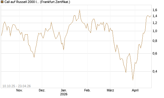 Call auf Russell 2000 Index [Vontobel] Chart