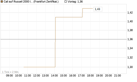 Call auf Russell 2000 Index [Vontobel] Chart