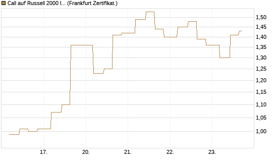 Call auf Russell 2000 Index [Vontobel] Chart