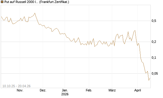 Put auf Russell 2000 Index [Vontobel] Chart