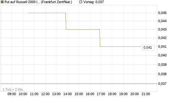 Put auf Russell 2000 Index [Vontobel] Chart