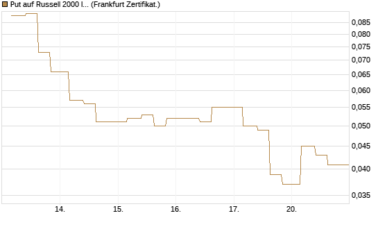 Put auf Russell 2000 Index [Vontobel] Chart