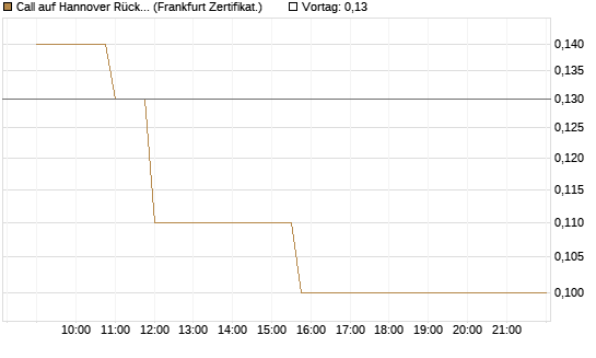 Call auf Hannover Rück [Société Générale Effekten GmbH] Chart