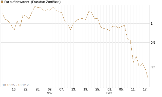 Put auf Newmont [BNP Paribas Emissions- und Handelsges.] Chart