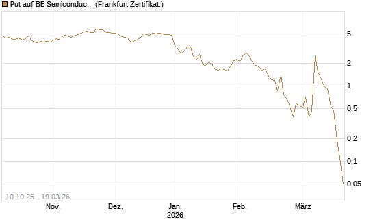 Put auf BE Semiconductor Industries NV [BNP Paribas Emissions- und Handelsges.] Chart
