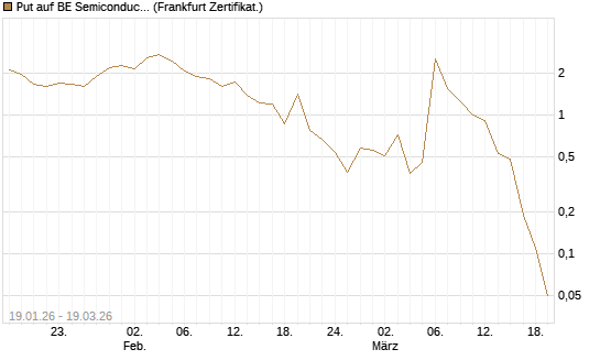 Put auf BE Semiconductor Industries NV [BNP Paribas Emissions- und Handelsges.] Chart