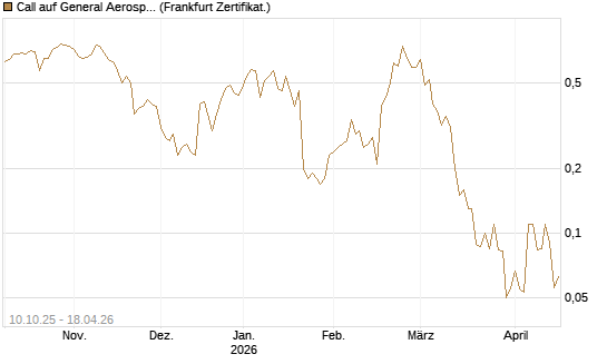 Call auf General Aerospace Co [BNP Paribas Emissions- und Handelsges.] Chart