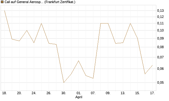 Call auf General Aerospace Co [BNP Paribas Emissions- und Handelsges.] Chart