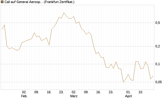 Call auf General Aerospace Co [BNP Paribas Emissions- und Handelsges.] Chart