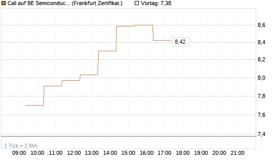 Call auf BE Semiconductor Industries NV [BNP Paribas Emissions- und Handelsges.] Chart