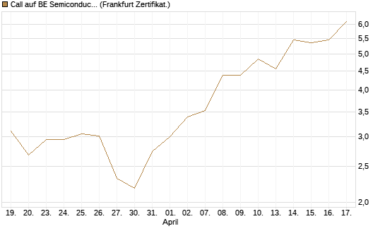Call auf BE Semiconductor Industries NV [BNP Paribas Emissions- und Handelsges.] Chart