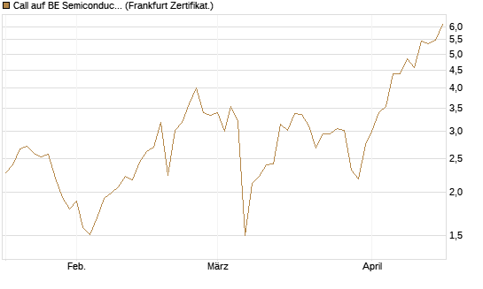 Call auf BE Semiconductor Industries NV [BNP Paribas Emissions- und Handelsges.] Chart