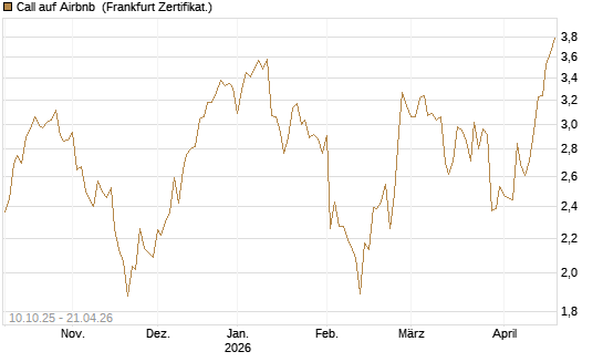 Call auf Airbnb [BNP Paribas Emissions- und Handelsges.] Chart