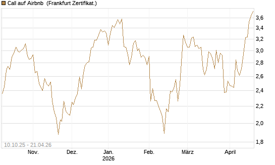 Call auf Airbnb [BNP Paribas Emissions- und Handelsges.] Chart